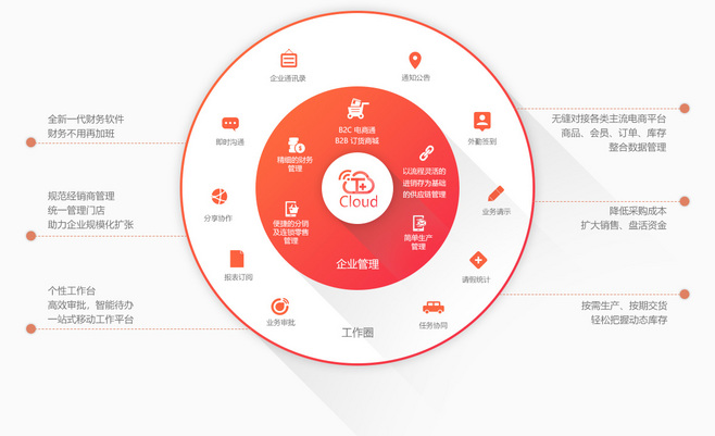 暢捷通T+Cloud 云ERP管理系統，賦能企業高效管理“人、財、貨、客”